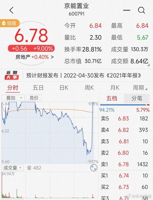 吉利汽車股票600791，600791京能置業(yè)股票